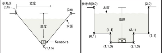 6526流速水位溫度記錄儀