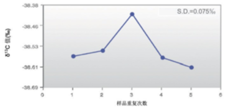 G2121-i二氧化碳（CO2）高精度碳同位素分析儀