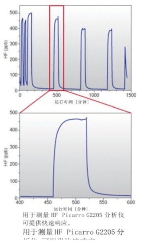 G2205 HF（氟化氫）高精度氣體濃度分析儀