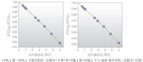 G2301 CO2 + CH4 + H2O高精度氣體濃度分析儀