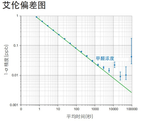 G2307甲醛 ( H2CO )高精度氣體濃度分析儀