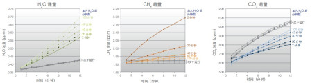 G2508 N2O + CH4 + CO2 + NH3 + H2O高精度氣體濃度分析儀