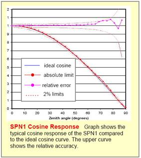 SPN1日照輻射記錄儀